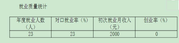 重庆建峰工业集团有限公司技工学校教师结构图