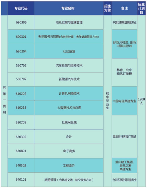 重庆应用技术职业学院招生专业