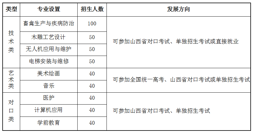 平遥县综合职业技术学校(宁固综合高中)招生专业