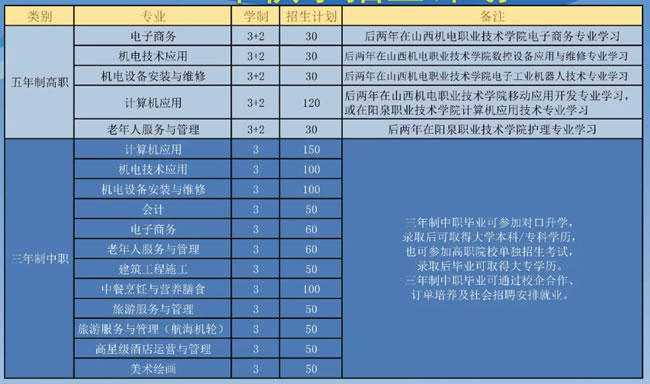 汾阳市高级职业中学招生专业及计划