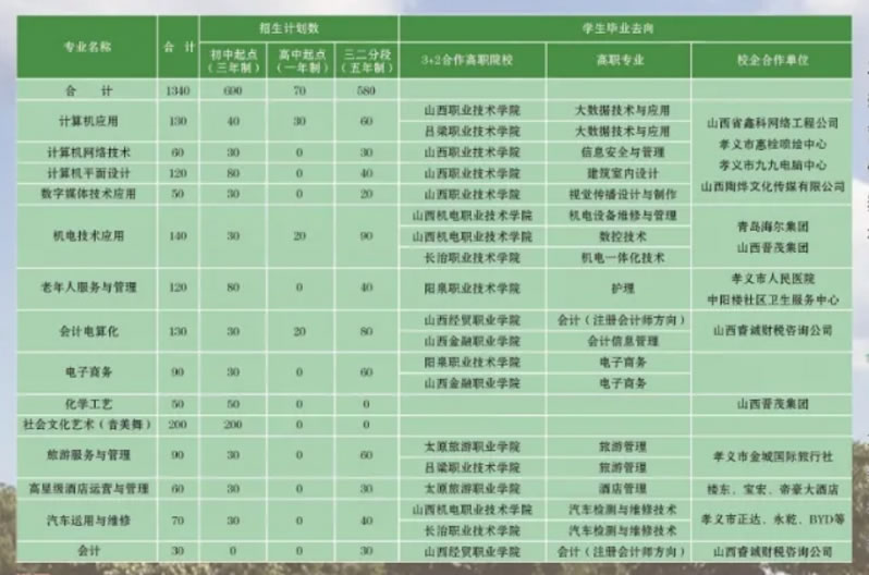 孝义市职业教育中心招生专业及计划