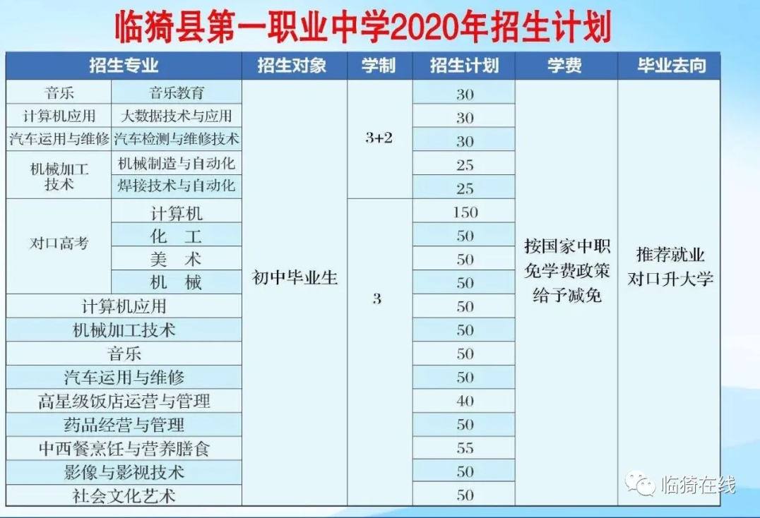 临猗县第一职业中学招生专业