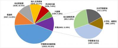 学前教育