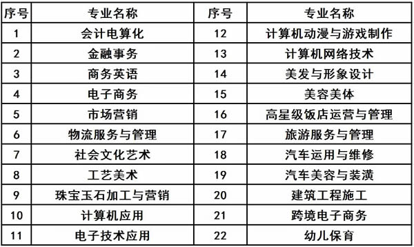 福建商贸学校三年制招生专业