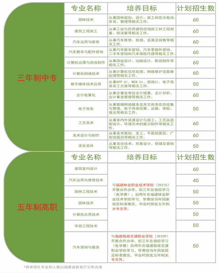 福建生态工程职业技术学校招生专业及计划