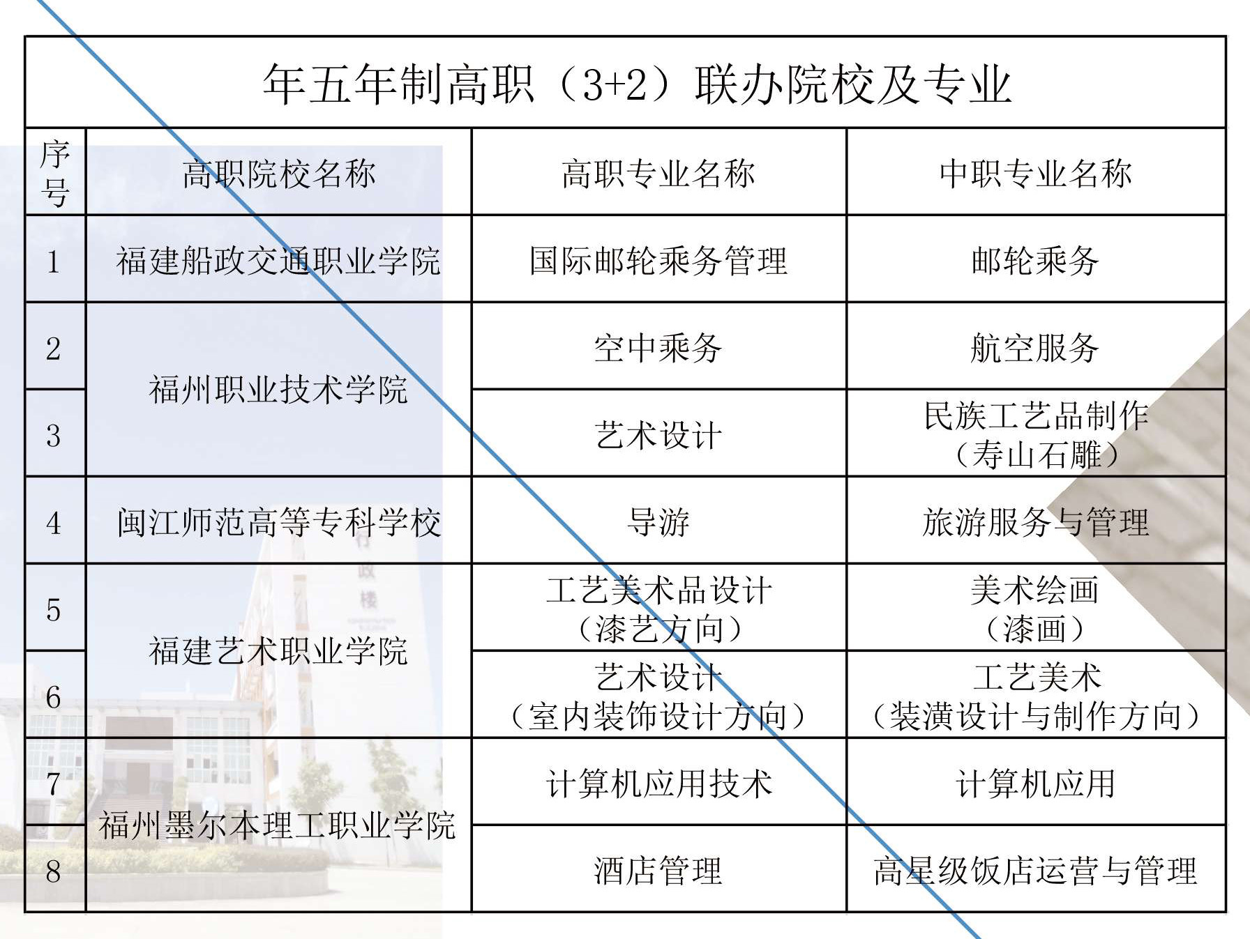 福州旅游职业中专学校2020年五年专专业