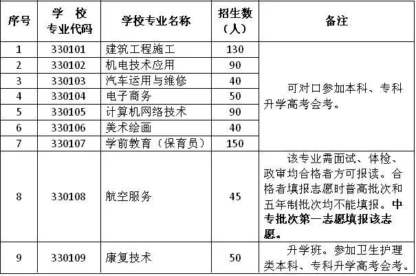 上杭职业中专学校专业介绍