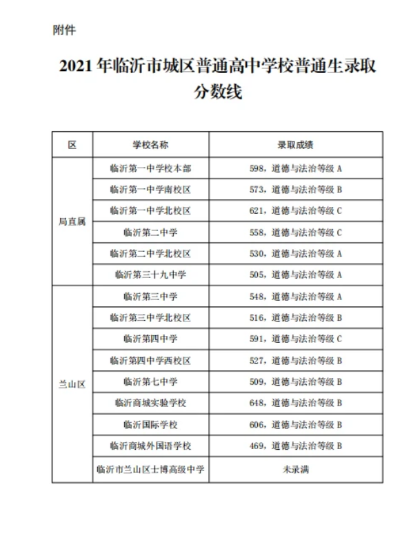 2021年山东临沂城区普高录取分数线