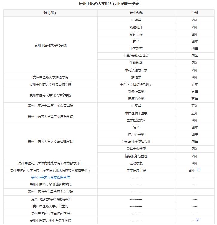 贵州中医药大学有什么专业 王牌专业是哪个