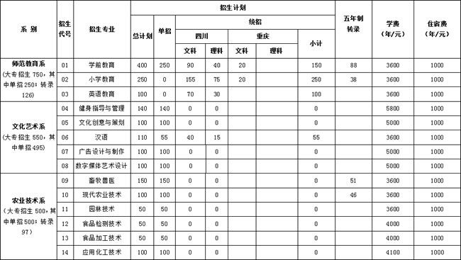 眉山职业技术学院2020年高职专科（含单招）拟招生专业计划一览表（1）