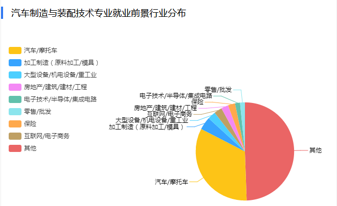 汽车制造与装配专业就业前景