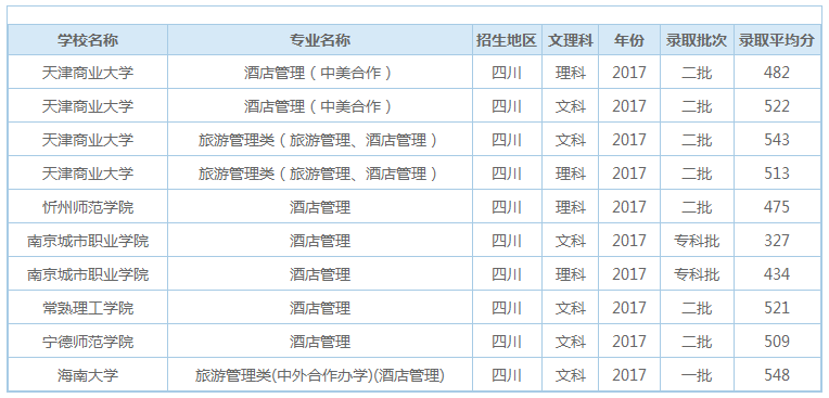 酒店管理专业要多少分