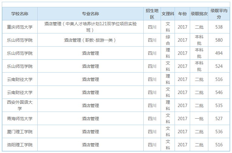 酒店管理专业要多少分