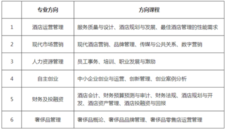 酒店管理专业主要学什么