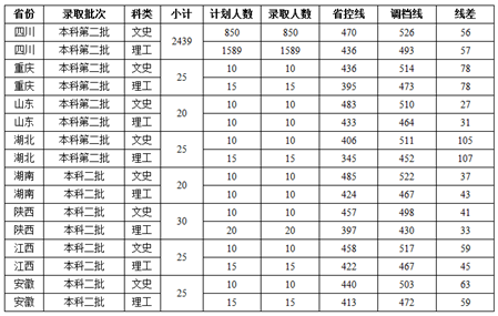 2018成都师范学院录取分数线