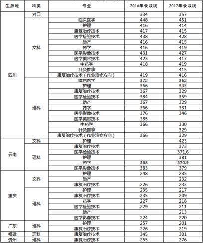 四川卫生康复职业学院往年录取分数线