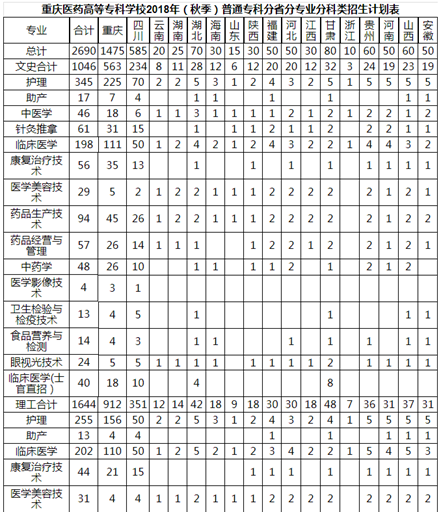 重庆医药高等专科学校2018年秋季招生计划表