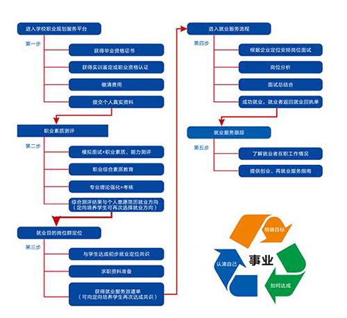 贵州现代经济学校就业服务流程介绍