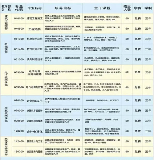 重庆云阳职业教育中心中职就业类专业设置