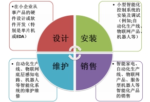 重庆科创职业学院就业岗位