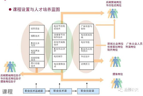  重庆电讯职业学院课程