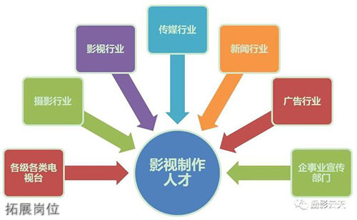  重庆电讯职业学院拓展岗位