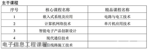 重庆能源职业学院电子信息工程课程