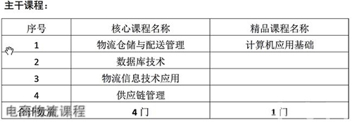 重庆能源职业学院电商物流课程