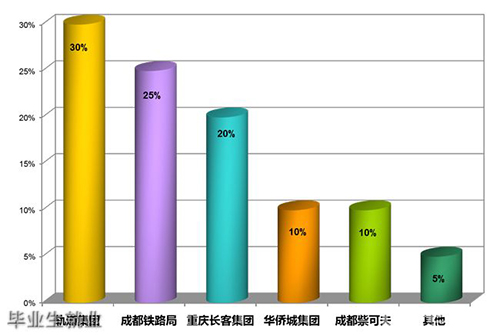 初始岗位（薪酬4000-6000元） 发展岗位（薪酬6000-10000元） 物联网，智能楼宇设备管理员、 技术员、 电子产品营销员 班组长，技术员、工段长、高级技师、车间主任、部门主管、技术服务总监 弱电助理工程师、 弱电工程师 、弱电项目经理等 毕业生就业